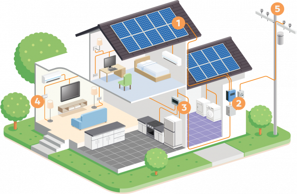 Como funciona a energia solar?